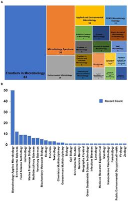 Editorial: Insights in aquatic microbiology: 2023